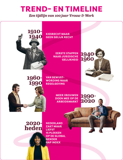 100 jaar Vrouw & Werk